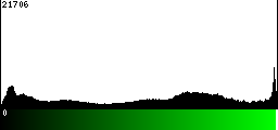 Green Histogram
