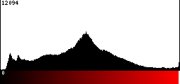 Red Histogram