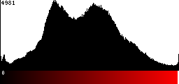 Red Histogram