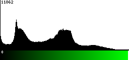Green Histogram
