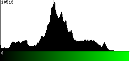 Green Histogram