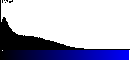 Blue Histogram