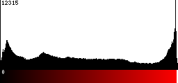 Red Histogram
