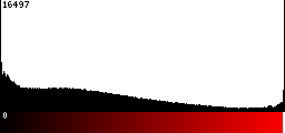 Red Histogram
