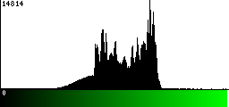 Green Histogram