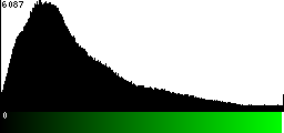 Green Histogram