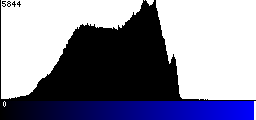 Blue Histogram