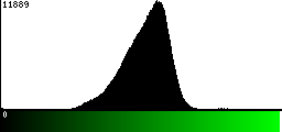 Green Histogram