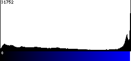 Blue Histogram