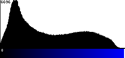 Blue Histogram
