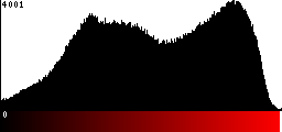 Red Histogram