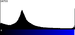 Blue Histogram