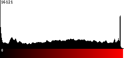 Red Histogram