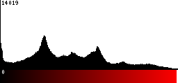 Red Histogram