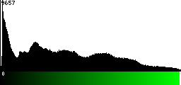 Green Histogram