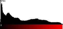 Red Histogram