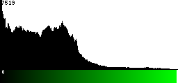 Green Histogram