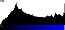 Blue Histogram