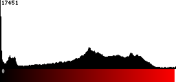Red Histogram