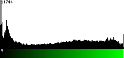 Green Histogram