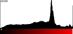 Red Histogram