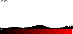 Red Histogram