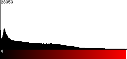 Red Histogram