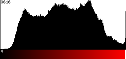 Red Histogram