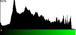 Green Histogram