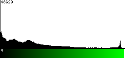 Green Histogram