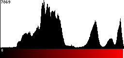 Red Histogram