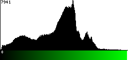 Green Histogram