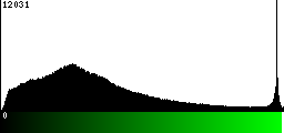 Green Histogram