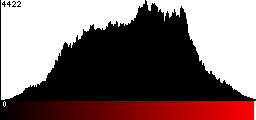 Red Histogram