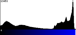 Blue Histogram