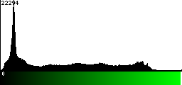 Green Histogram