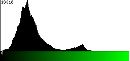 Green Histogram