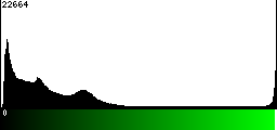 Green Histogram