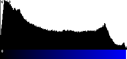 Blue Histogram