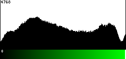 Green Histogram