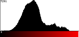 Red Histogram