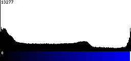 Blue Histogram