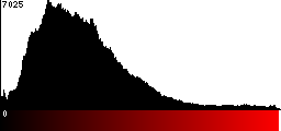 Red Histogram
