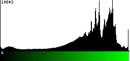 Green Histogram
