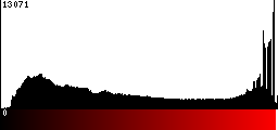 Red Histogram