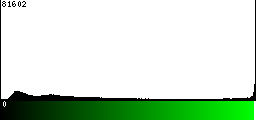 Green Histogram