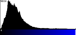 Blue Histogram