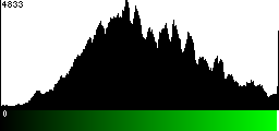 Green Histogram