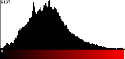 Red Histogram