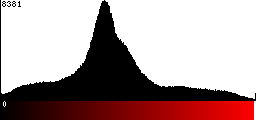 Red Histogram